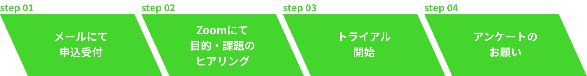step 01 メールにて申込受付 / step 02 Zoomにて目的・課題のヒアリング / step 03 トライアル開始 / step 04 アンケートのお願い